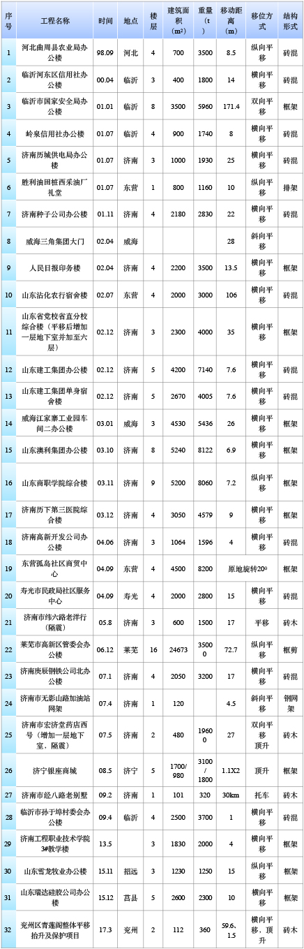 山東建筑大學(xué)工程鑒定加固研究院有限公司、山東建固特種專業(yè)工程有限公司國內(nèi)建筑物整體平移工程實踐匯總-建筑移位